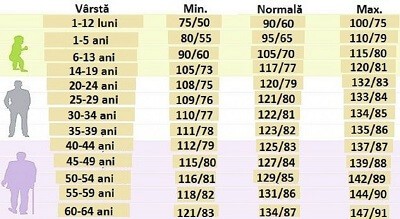 Care este tensiunea arterială normală în funcție de vârstă?