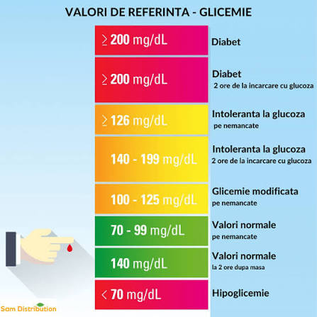 Tabel valori glicemie normala la adulti